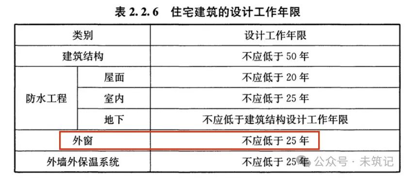 住宅规范：居住环境要求变化
