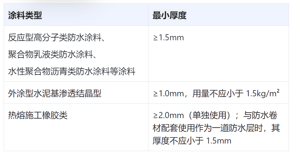 N03:室内防水层的最小厚度要求?图集23J909可能有误?