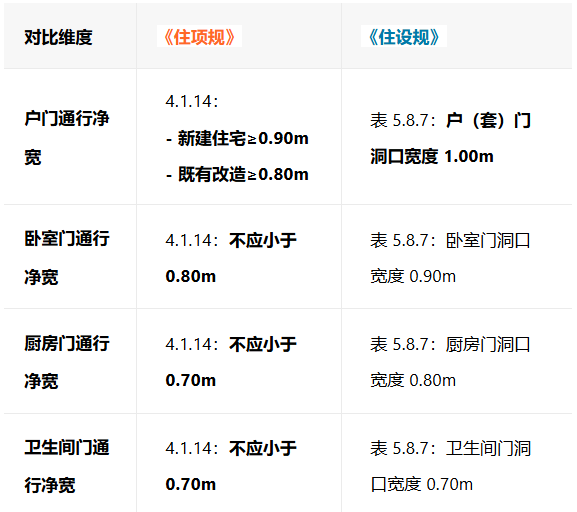 住宅规范：套内空间要求变化