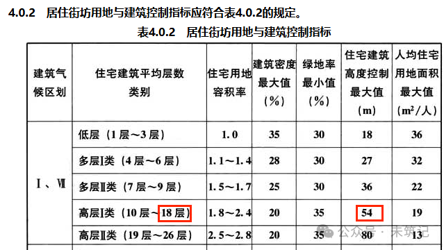 住宅规范：居住环境要求变化