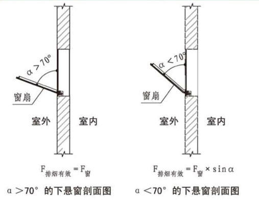 排烟设计须知：自然排烟窗的面积如何计算？