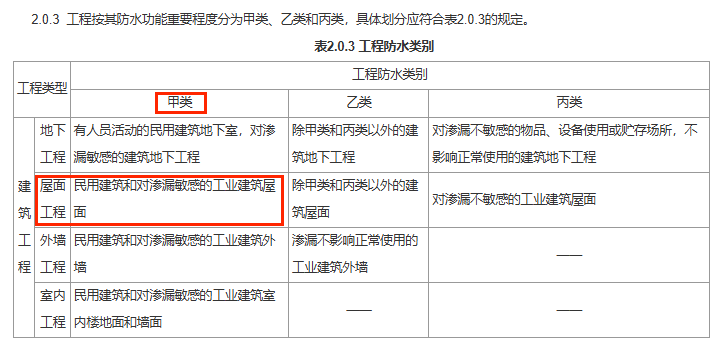【防水避坑】一级屋面:2涂+1卷行不通!附规范解读&推荐方案