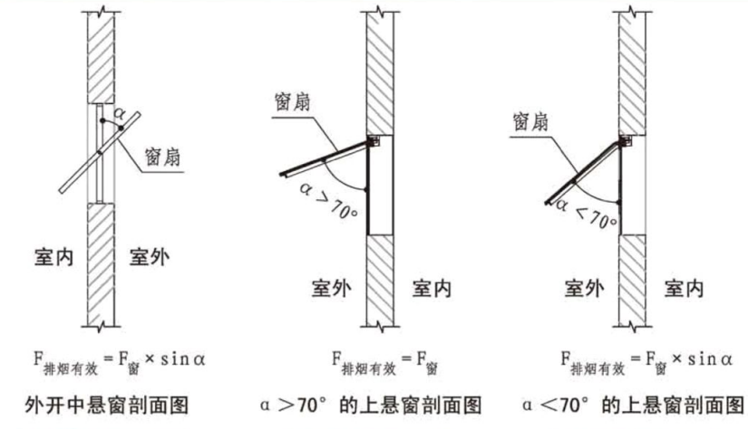 排烟设计须知：自然排烟窗的面积如何计算？