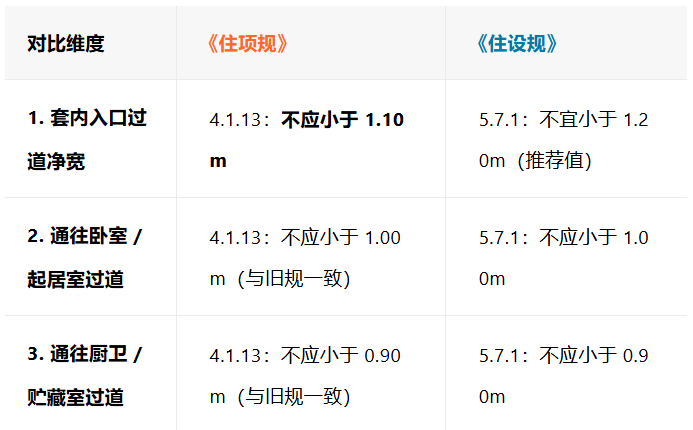 住宅规范：套内空间要求变化