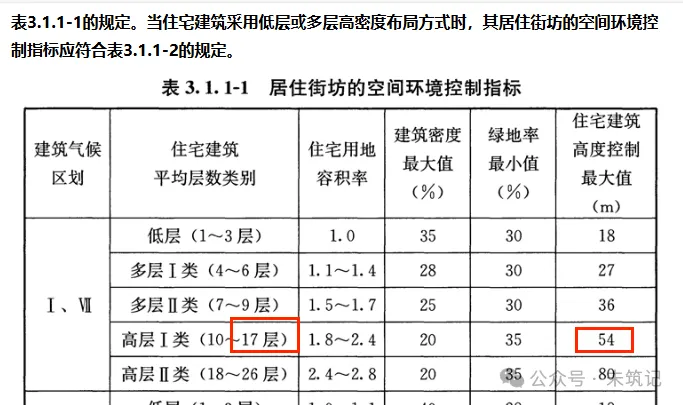 住宅规范：居住环境要求变化