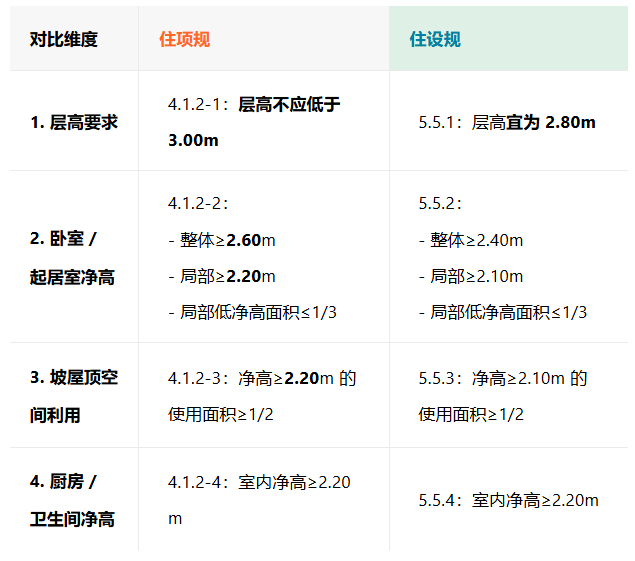 住宅规范：套内空间要求变化