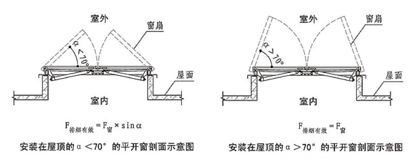 排烟设计须知：自然排烟窗的面积如何计算？