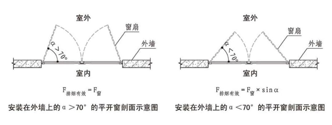 排烟设计须知：自然排烟窗的面积如何计算？