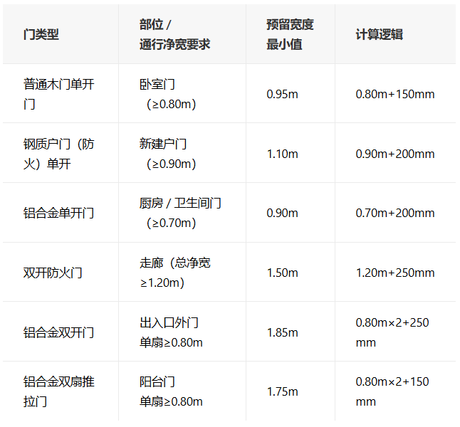 住宅建筑-通行净宽下的门洞预留宽度怎么算？