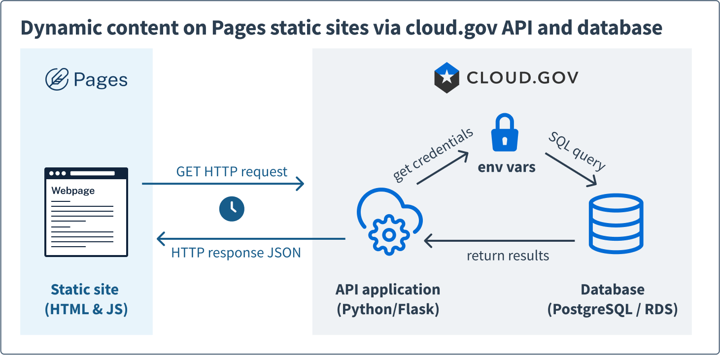Diagram of the infrastructure serving dynamic content to a Pages static site. An HTTP request from a static Pages site triggers the Flask API application to get credentials from the env variables in Cloud.gov, then executes a SQL query against the PostgreSQL database. The results returned from the database are passed through the API application and back to the Pages static site through the HTTP response in JSON.